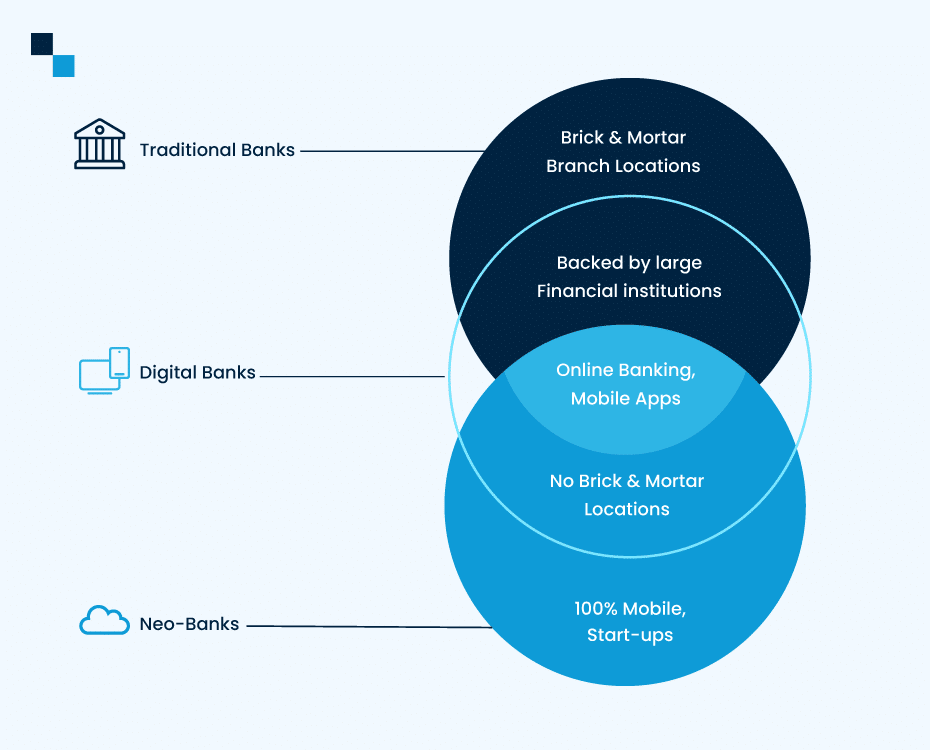 Neo-banking