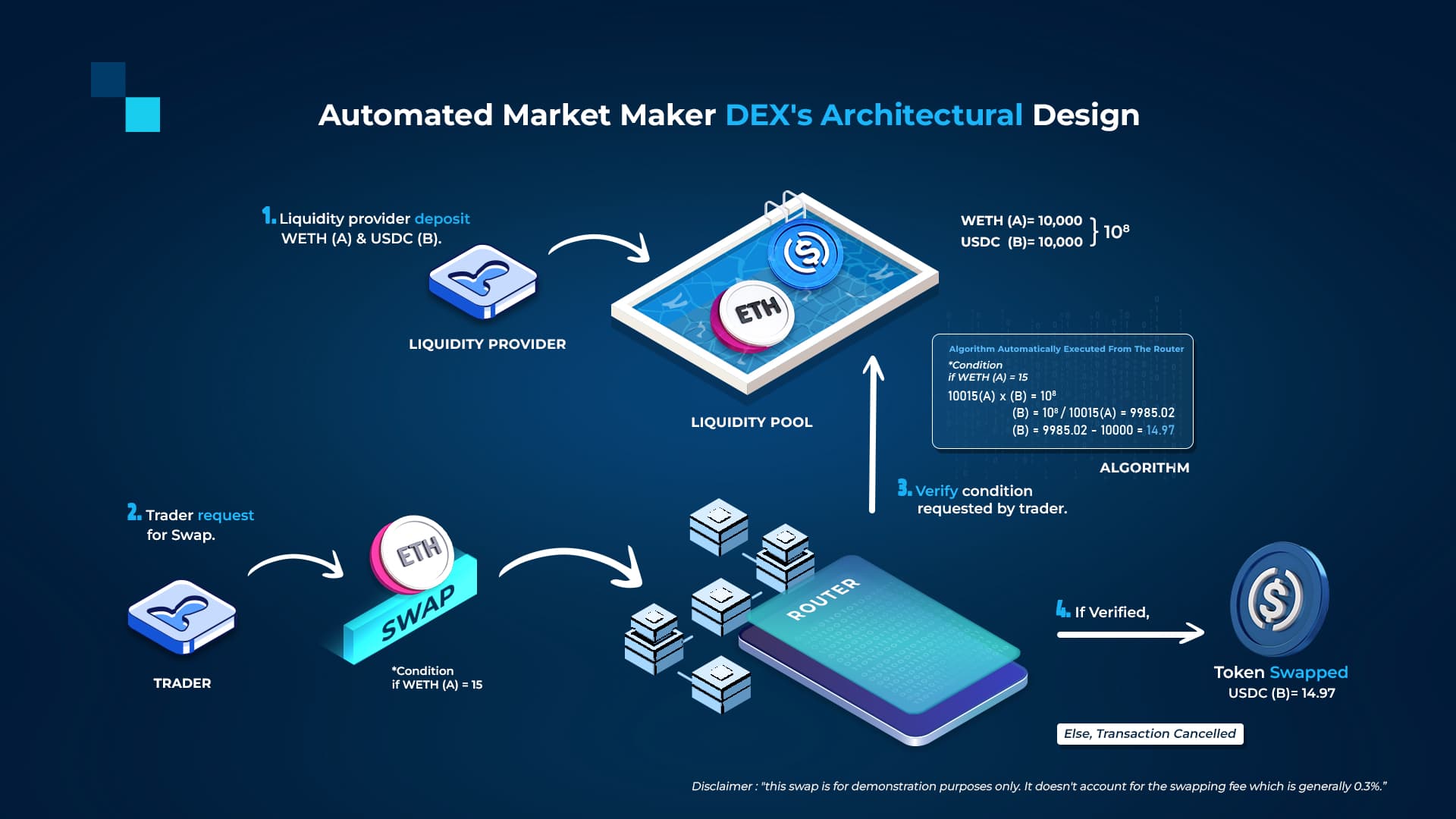 AMM DEX's Architectural Design