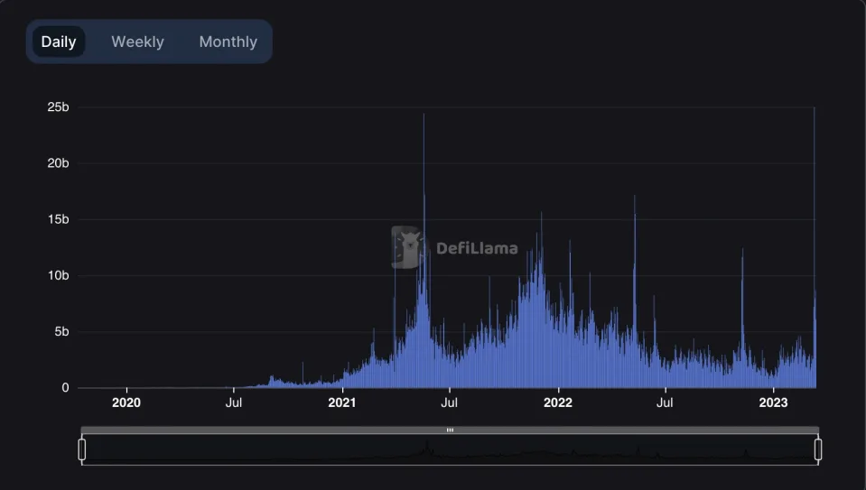 DefiLlama data Report