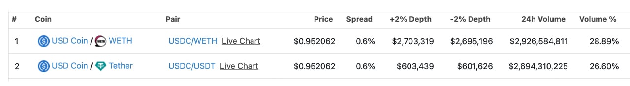 Uniswap’s top two pairs on Saturday, March 11, 2023.