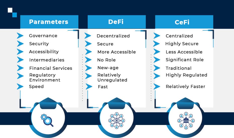 DeFi vs CeFi Features and Differences