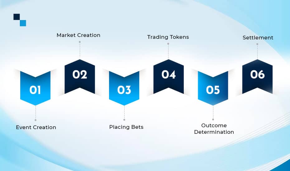 How do Decentralized Prediction Markets Work