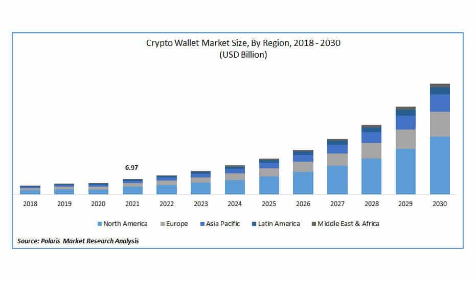 Crypto Wallet App Market