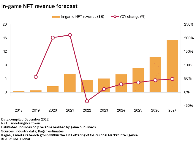 In Gaming NFT Revenue Forecast