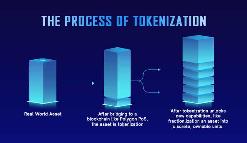 Process of Asset Tokenization on Polygon