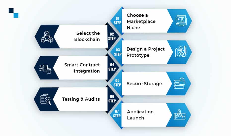 Simple Steps to Develop an NFT Marketplace dApp