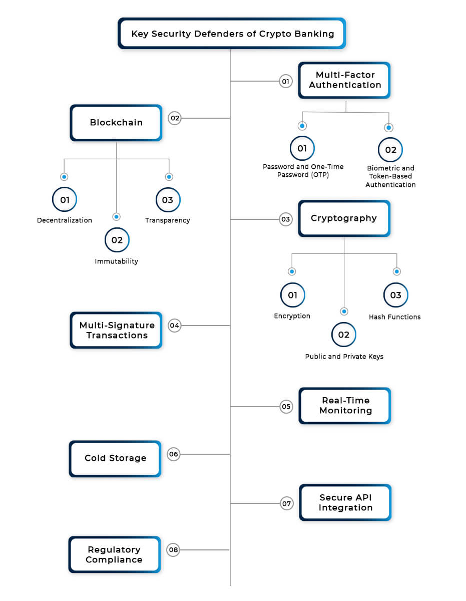 Key Security Defenders of Crypto Banking 