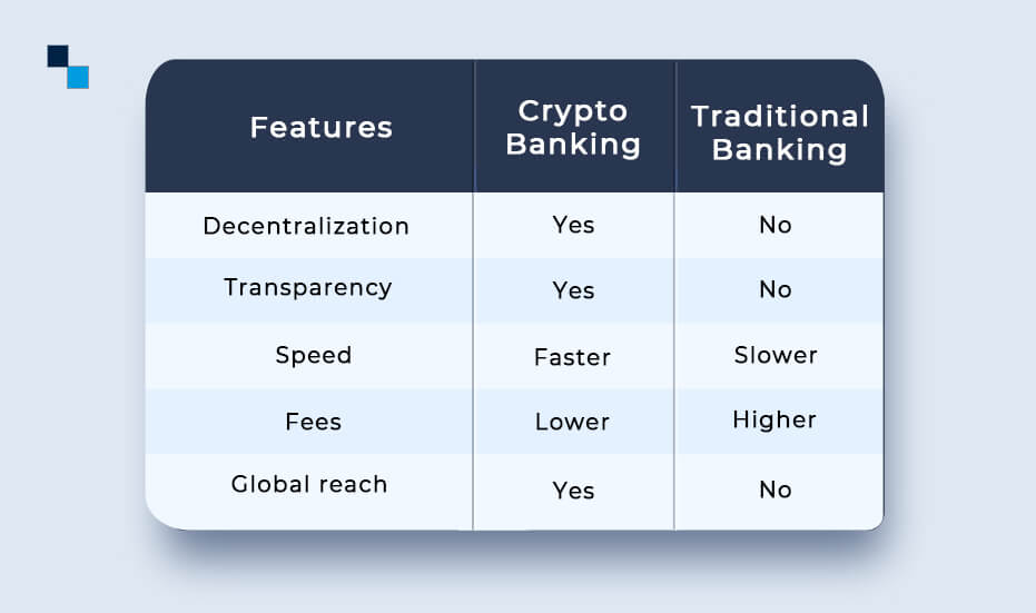 Crypto Banking over Traditional Banking