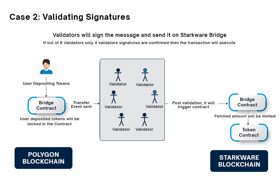 Case 2 Validating Signatures