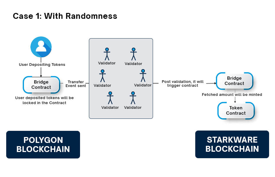 Case 1: With Randomness