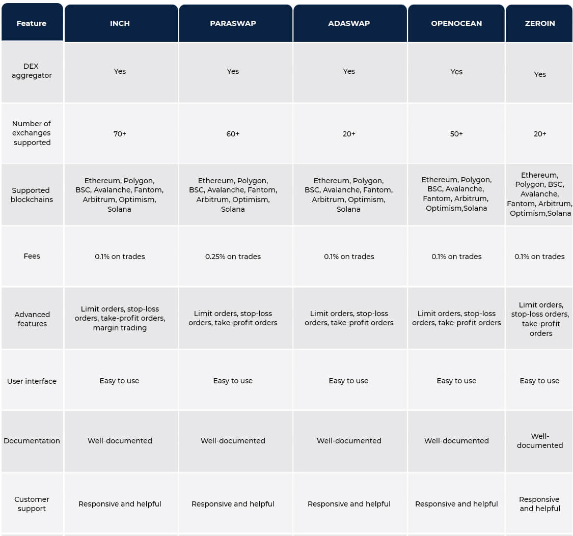 DeFi Aggregator Table - antier