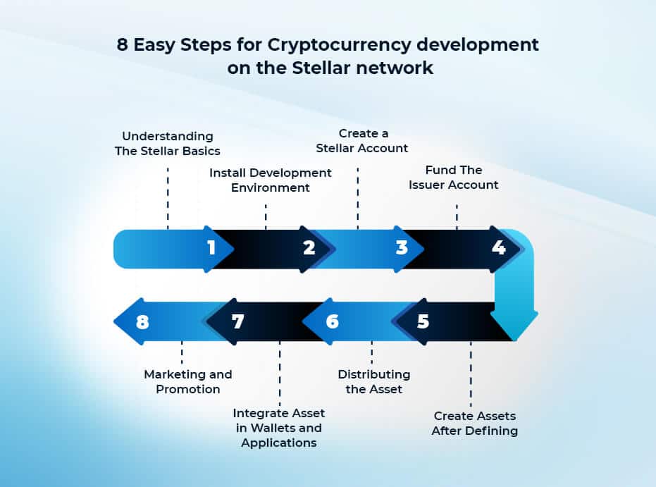 Crypto Exchange Development