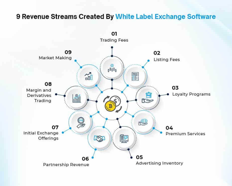 white Label crypto exchange