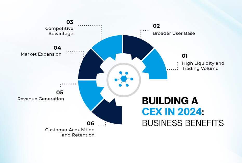 centralized exchange development