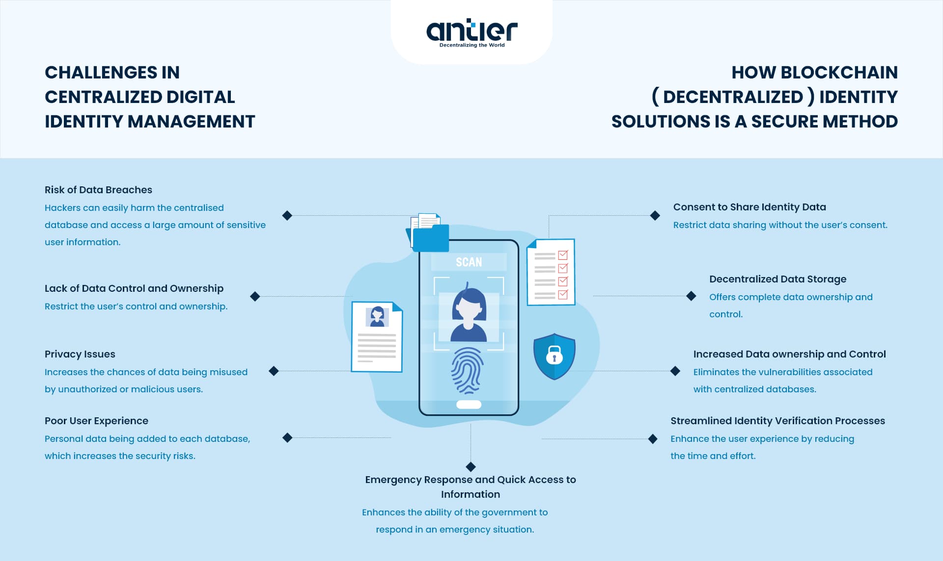 Blockchain Identity Management Infographic