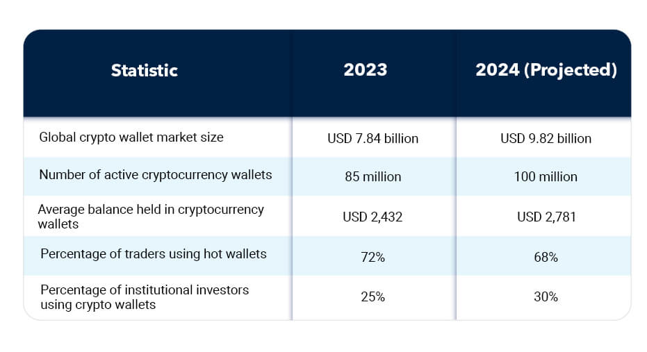 Crypto wallet growth