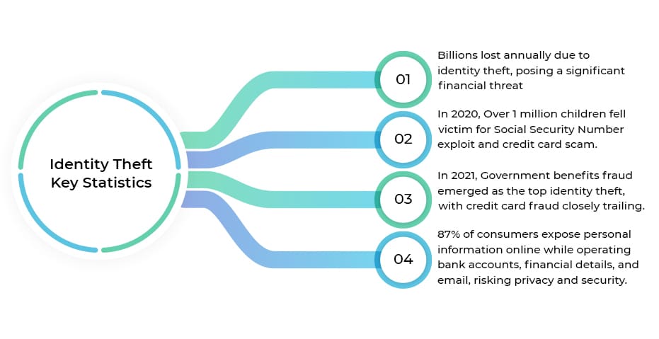 Digital Identity Theft Statistics