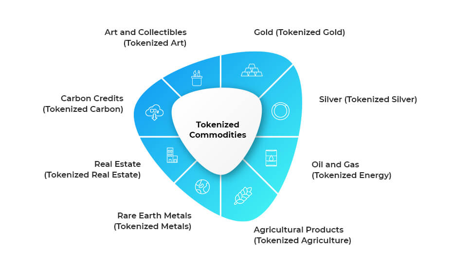 Examples of Tokenized Commodities