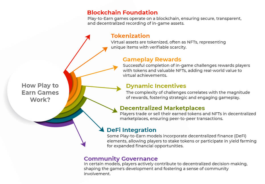 How Play to Earn Games Work