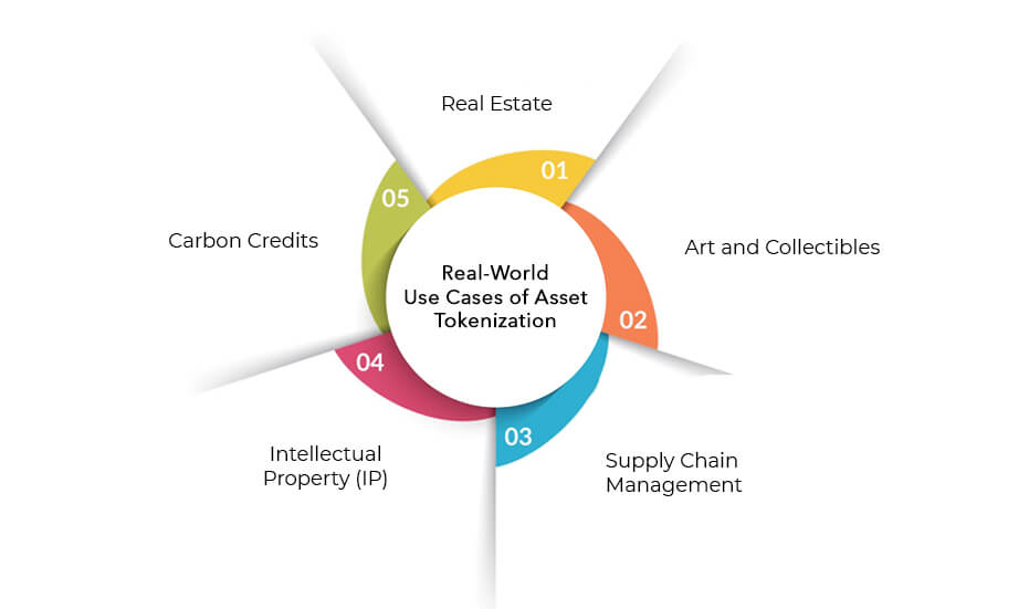 Real-World Use Cases of Asset Tokenization