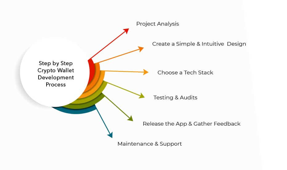 Crypto Wallet Process Flowchart