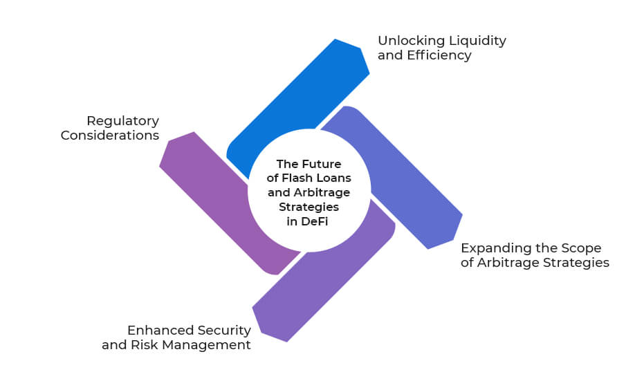 The Future of Flash Loans and Arbitrage Strategies in DeFi