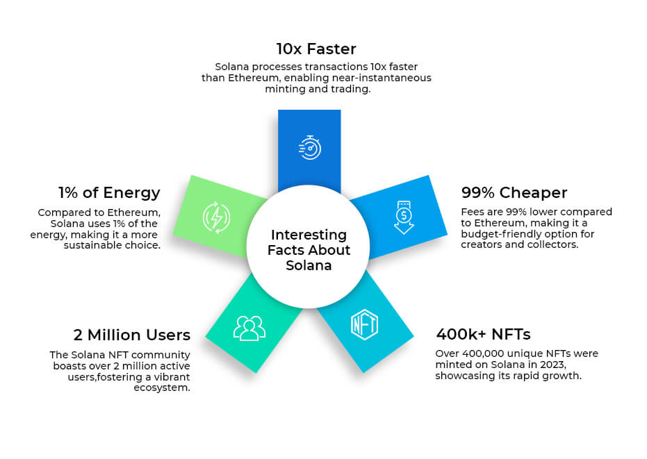 Why Artists Choose NFT Art on Solana Over Ethereum 