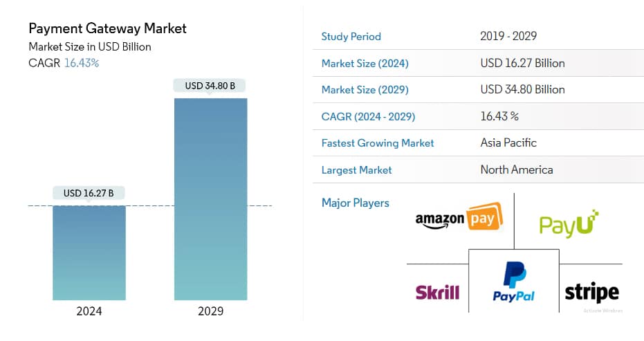 payment gateway market