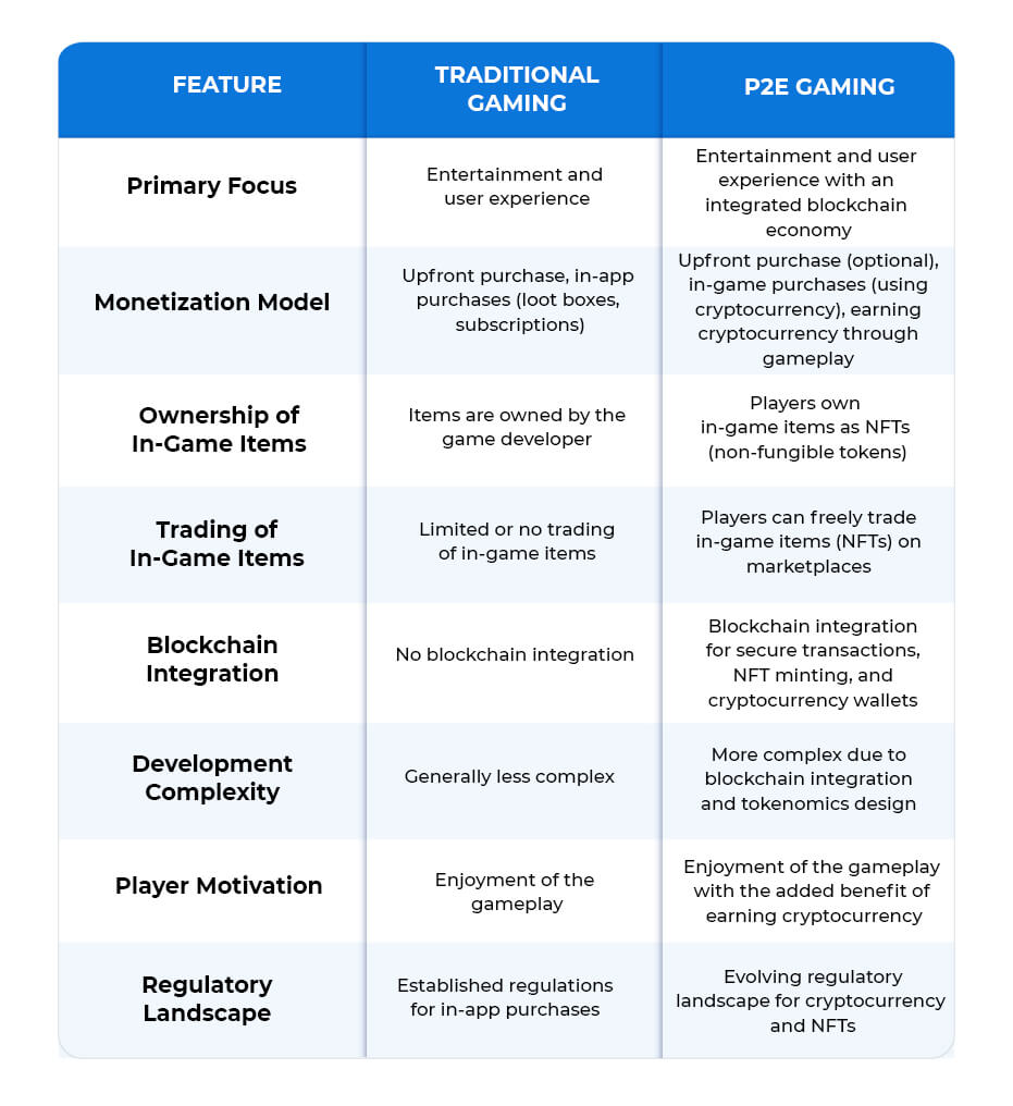 Table-Traditional VS Play to Earn Games (1)