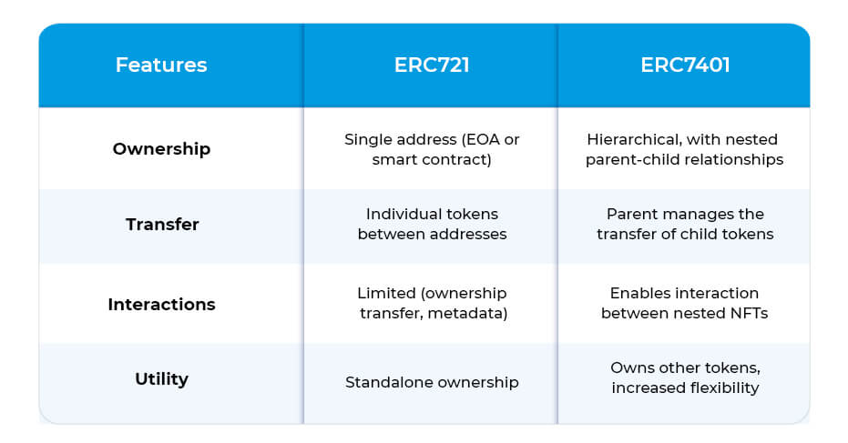 Table- NFT Development 2.0