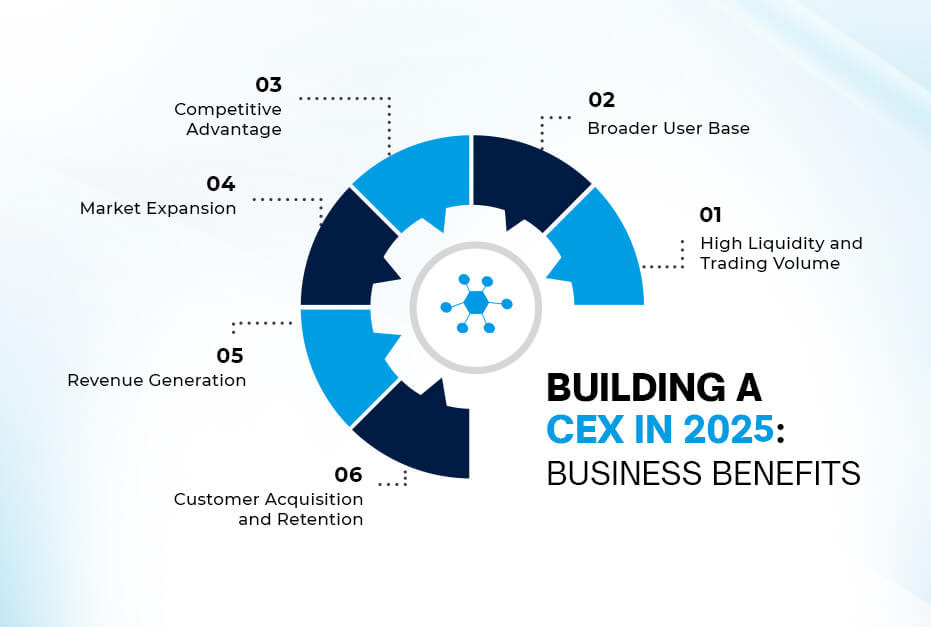 Centralized Exchange Development Companies in 2025 - graphic