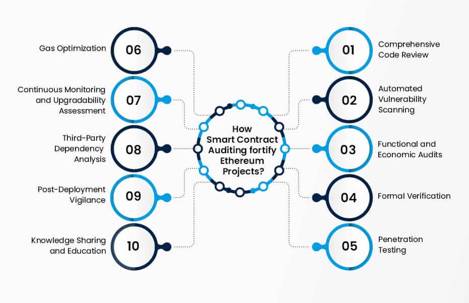 How Smart Contract Auditing fortify Ethereum Projects