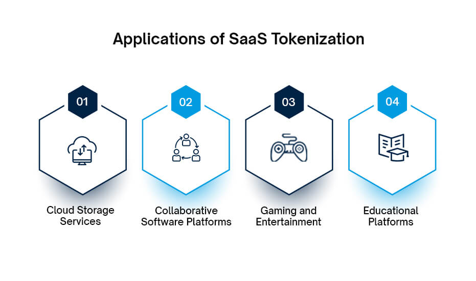 Applications of SaaS Tokenization