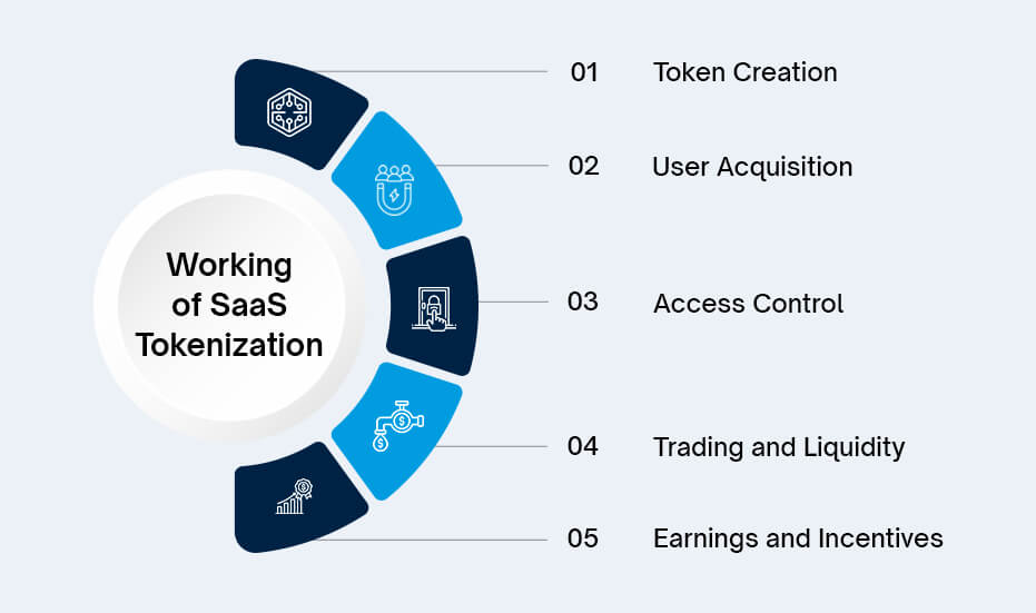 How Does SaaS Tokenization Work