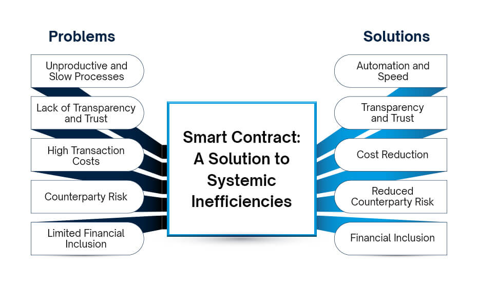 Smart Contracts in Financial Industry A Solution to Systemic Inefficiencies