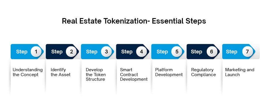 Steps for Real Estate Tokenization