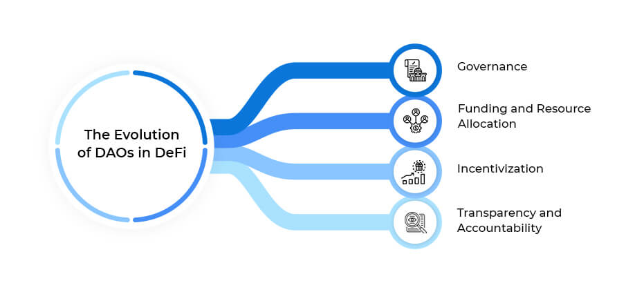 The Evolution of DAOs in DeFi