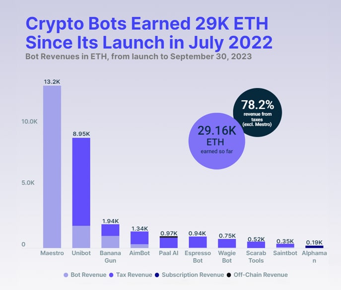 Crypto Bots