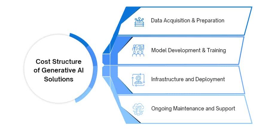 gen ai cost,Generative ai development cost,generative ai pricing