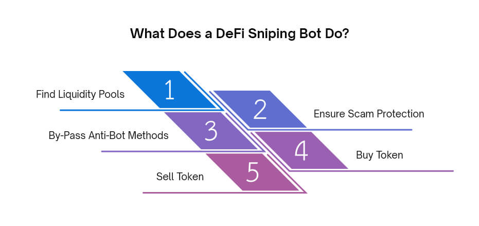 Defi Sniper Bot