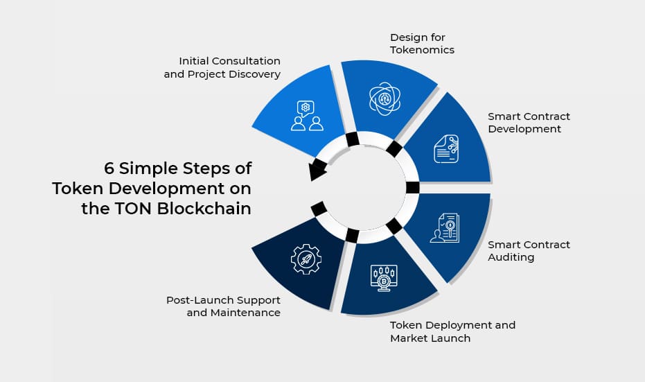 6 Simple Steps of Token Development on the TON Blockchain