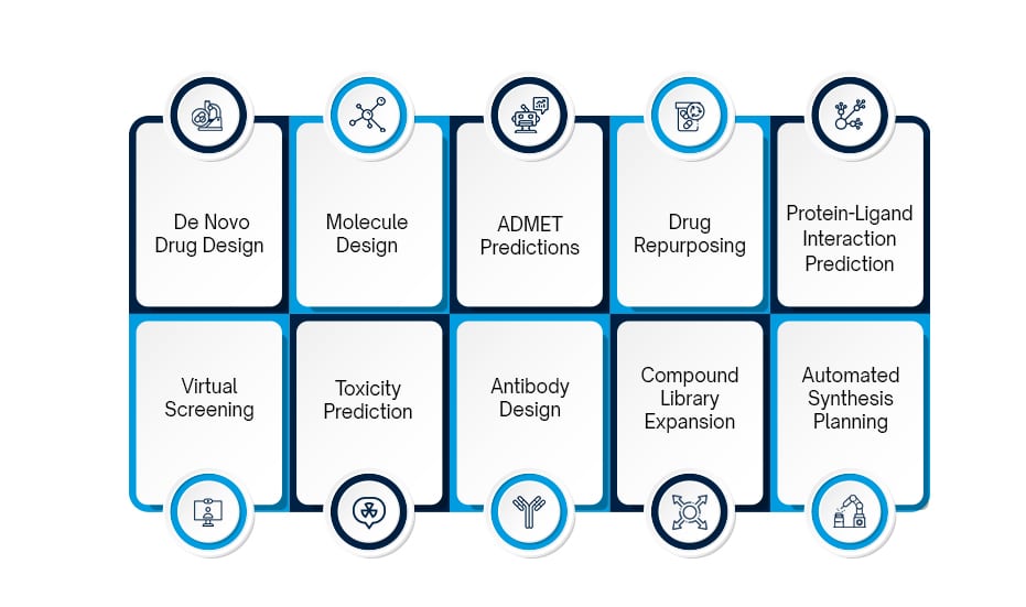 Top 10 Use Cases of Generative AI in Drug Disovery 