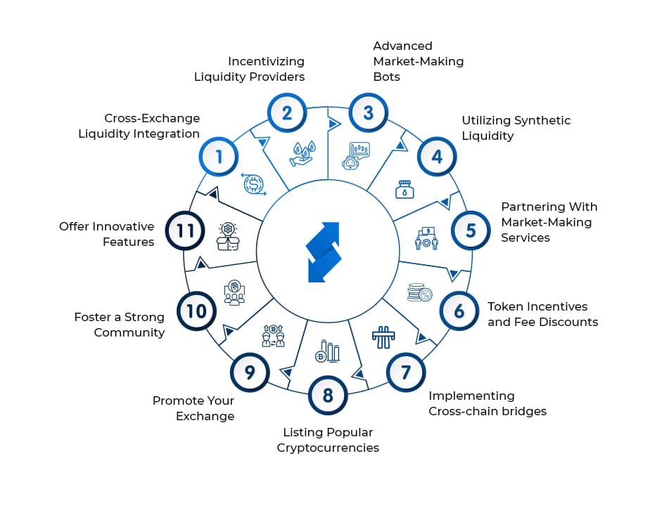 Liquidity Dilemma - How White Label Exchanges Can Overcome - infographic