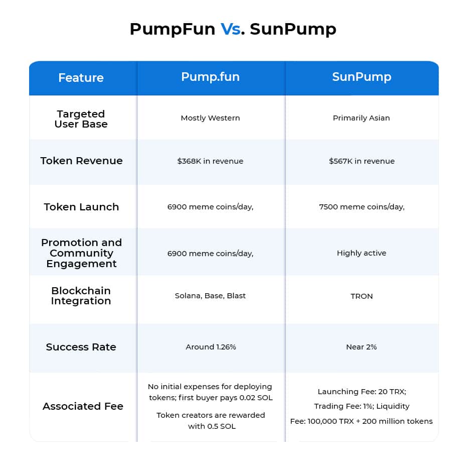 SunPump Vs. Pump.Fun