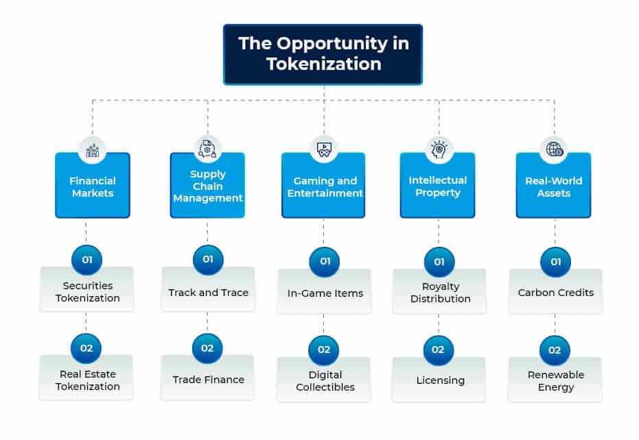 The Opportunity in Tokenization