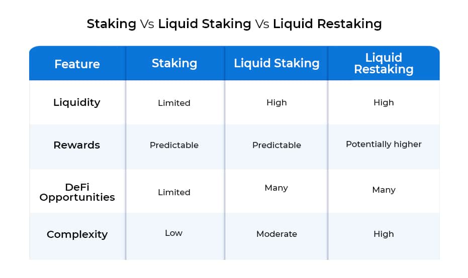 Staking vs. Liquid Staking vs. Liquid Restaking