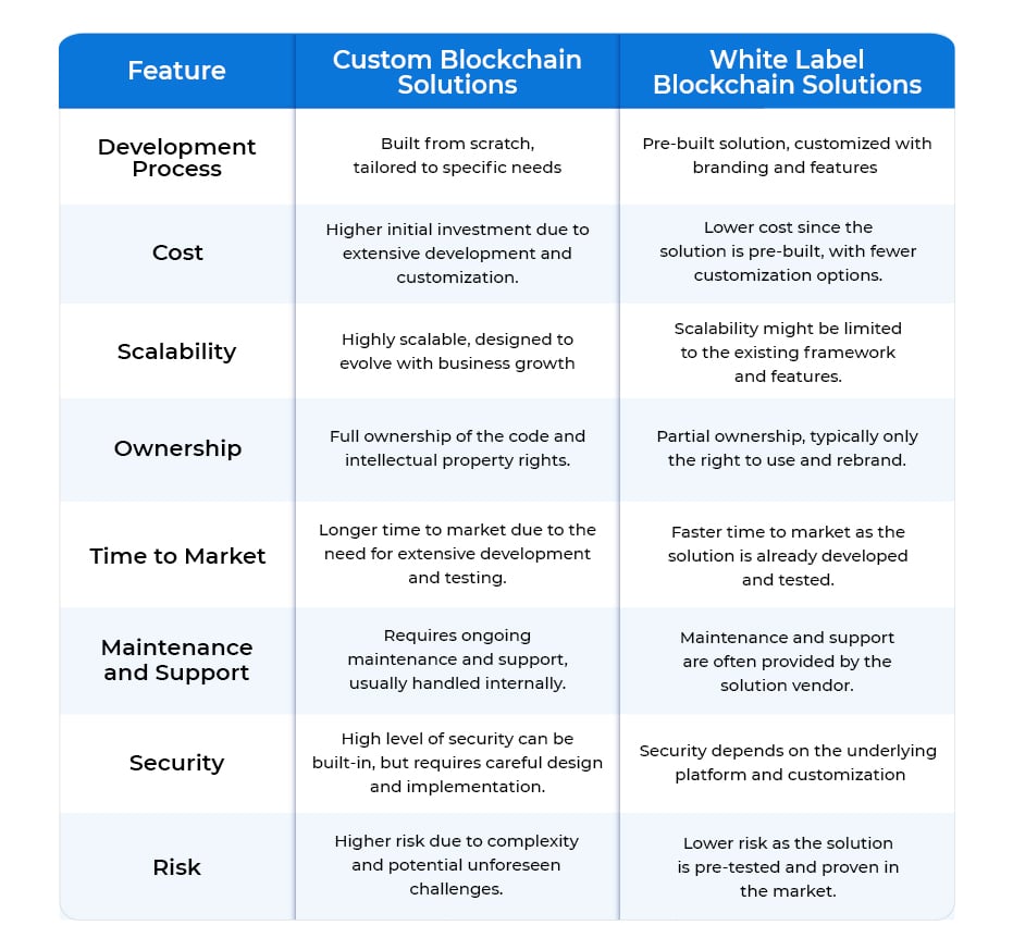 custom blockchain development vs white label blockchain development