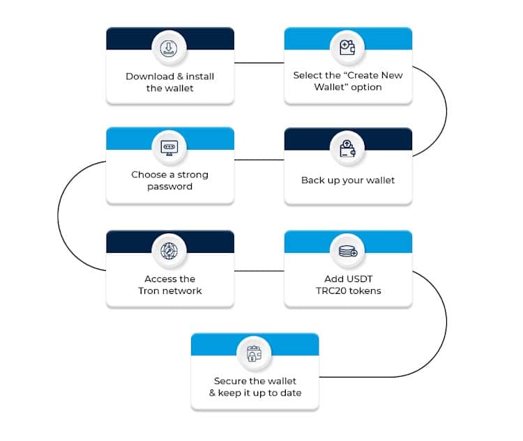 Step-by-Step USDT TRC20 Wallet Set-Up Process