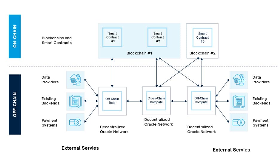 How Hybrid Smart Contracts Combine Off-Chain Data with On-Chain Logic