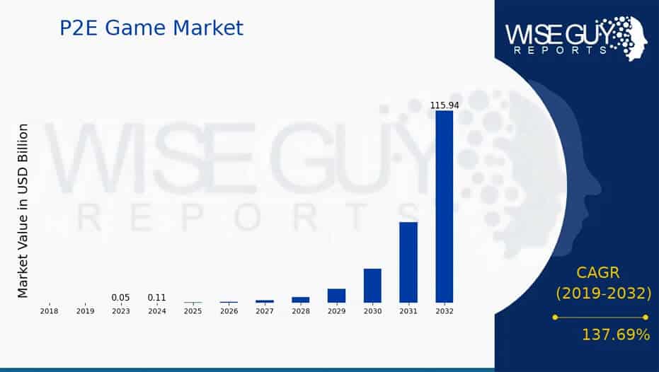 P2E Game Market